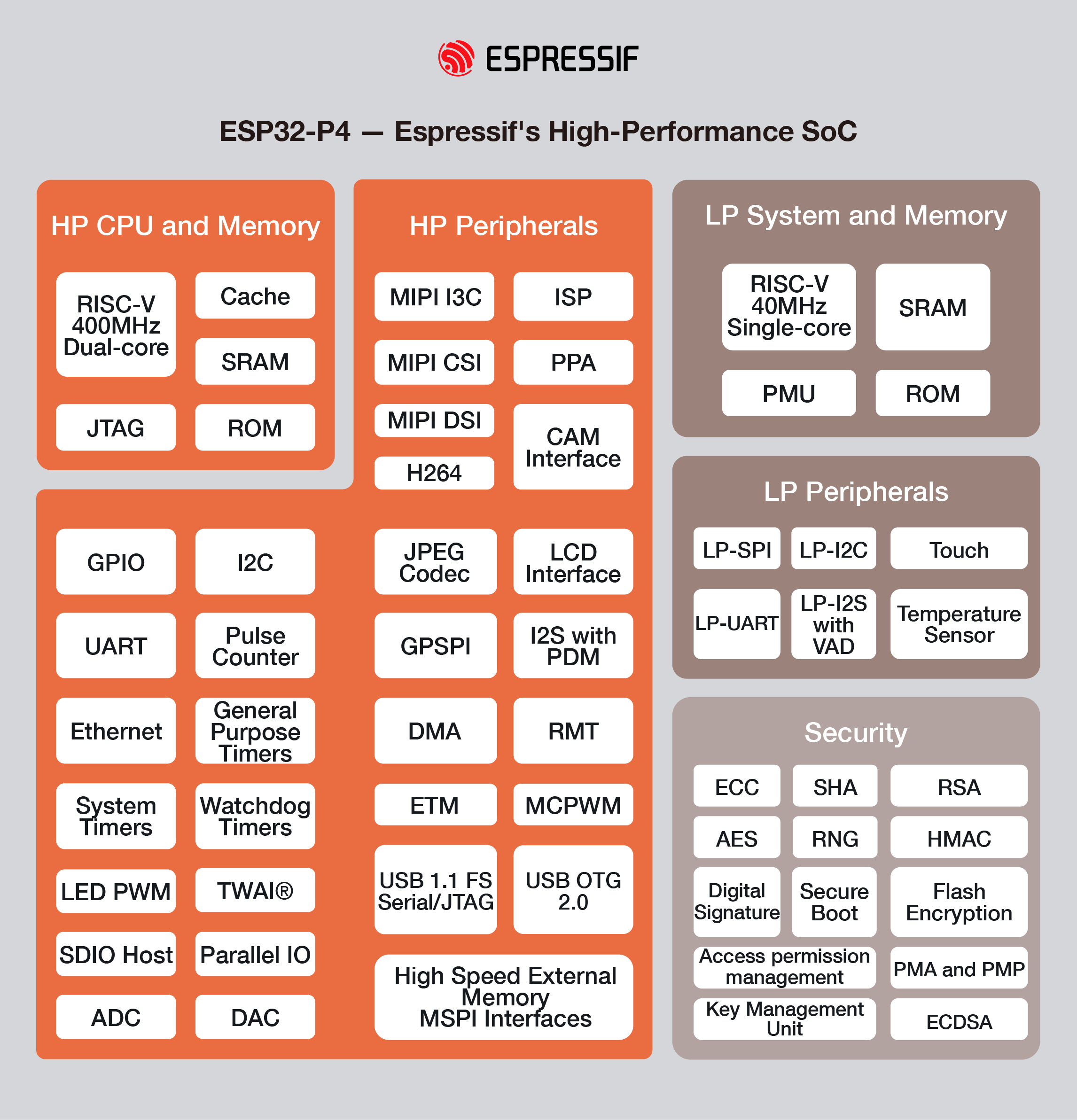  risc v soc esp32 p4 